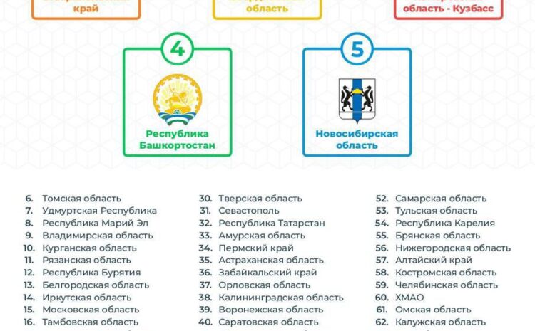  Центр опережающей профессиональной подготовки КБР по итогам работы в 1 полугодии поднялся в Всероссийском рейтинге на 15 позиций